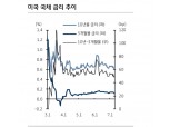 美국채시장, 단기물 금리 상승으로 커브 플래트닝 될 것 - KB證