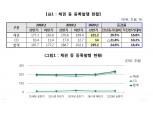 상반기 채권과 CD 등록 통한 자금조달 전년비 25% 증가..특수채 발행 급증