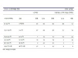다주택자 세금 강화, 부동산 가격 안정에 크게 기여 - 교보證