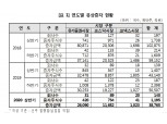 올해 상반기 유상증자, 코스피 20% 감소하고 코스닥 30% 이상 늘어