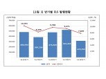 상반기 ELS 미상환 발행잔액 작년말 대비 9% 증가한 77조원..발행액은 34% 줄어든 32조원