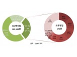 대기업 대표이사, 오너 대신 외부영입 증가…삼성 출신 선호