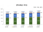 1분기 부보예금 2338.8조원으로 전년비 3.8%↑…“예금 및 주식투자 자금 급증”