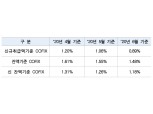 신규취급액 코픽스 사상 첫 0%대…6월 0.89% 전월比 0.17%p 하락