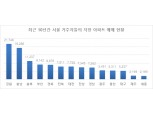 서울 거주자들, 최근 10년간 지방 ‘강원도’ 아파트 가장 많이 샀다