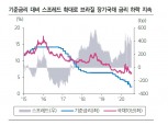 브라질 국채 추가 강세룸 고려..10년 금리 4% 초중반까지 하락할 수 있어 - 삼성證