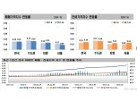 서울 아파트값 6주 연속 상승·전세가격 상승폭 확대…부동산대책 약발 안먹혔나