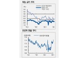 ECB, 연준 같은 정책 속도조절 단행할 여유 없어 - NH證
