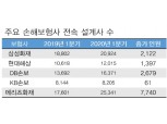 메리츠화재 등 손보사, 전속 설계사 조직 확대…'대면채널' 위상 여전