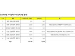 대림산업, 부산 당리1구역 재건축 수주…올해 도시정비사업 수주 1조원 돌파