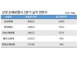 삼성화재 등 손보사, '코로나19 효과'로 2분기 실적 전망 '맑음'