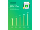 네이버 상반기 결제금액 12조5000억원