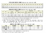 [표] 21일 0시 기준 코로나19 현황..국내발생 확진자 20명 중 서울 18명