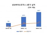 삼성바이오로직스, 2분기 영업익 811억원…매출 전년비 294% 증가