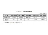 올해 상반기 DLS 발행규모 30% 감소..6월말 미상환 발행잔액 10조 가량 줄어든 31조원