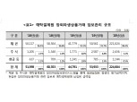 상반기 장외파생상품 담보액 전년비 400% 넘게 늘어..외화대출 증가로 인한 일시요인