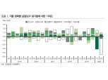 올해 성장률 전망 -0.5%에서 -0.9%로 하향 조정..2분기가 바닥이나 반등 강도 제한적 - DB금투