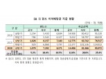상반기 펀드 이익배당금 전년비 25% 증가..신규 설정펀드는 42% 급감