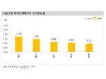 KB기준 주간 서울아파트 0.58% 큰폭 상승세 이어가..'노도강' 1% 전후로 뛰어