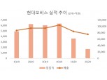 현대모비스, 2분기 코로나19 '직격탄'…"미래 투자는 지속"