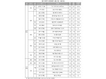 [7월 5주 청약일정] ‘기흥 푸르지오 포레피스’ 등 17곳, 6952가구 청약 접수