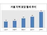 노원구, 올해 상반기 서울서 아파트 월세 가장 저렴 '호당 79만원'