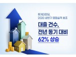 투게더펀딩, 2020년 상반기 대출건수 전년比 62% 상승