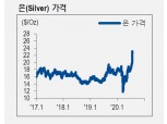 올해 저점대비 90% 급등한 은...10년 평균 21달러 돌파 후 30달러 겨냥 - NH證