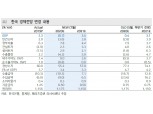 올해 성장률 전망 -0.7%로 하향 조정..내년 전망은 3.5%로 상향 - 메리츠證