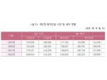 "개인형 퇴직연금 가입의무화 연령 60세로 상향해야"