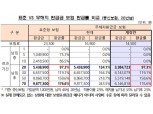 '불완전판매 우려' 무해지보험, 환급금 줄어든다