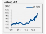 금가격, 2천달러 돌파시 단기 차익매물 예상되나 상승여력 유효 - NH證