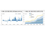 중국 채권시장 외인 관심 계속 커질 것..외인 중국국채 비중 3년만에 4%에서 9% 이상으로 - 국금센터