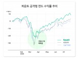 로보어드바이저 파운트, 펀드 수익계좌비율 99% 넘어