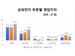 삼성전자, 2분기 영업익 8조1463억…전 분기보다 26.4% 늘어나