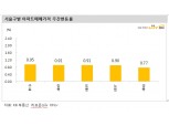 KB기준 서울아파트 가격 급등세 지속..구로, 강북, 도봉, 노원 등 고공행진