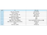 '화사, 지코, 선미, 청하 등' 지니 7월 차트 톱10 솔로 아티스트 상위권 차지
