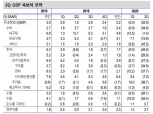 미국 올해 6% 내외 역성장 전망 - 신금투
