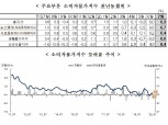 7월 소비자물가 전월비 보합, 전년비 0.3% 상승..전년비 플러스로 전환 (1보)