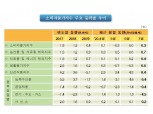 7월 소비자물가 전월비 보합, 전년비 0.3% 상승..전년비 플러스로 전환 (종합)