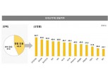 한국기업데이터 “유연근무제·비대면 협업 만족도 낮아”