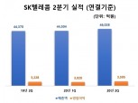 SK텔레콤, 2분기 영업익 3595억…'비대면' 서비스로 성장