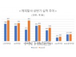 코로나 정책 덕 캐피탈사도 호실적…연말 연체율 촉각