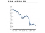 美금리 0.5% 초반은 매도 기회..장기물 위주 국채발행 증가는 금리 하방경직성 강화 - KB證