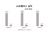 LG유플러스, 2분기 영업익 2397억원…3분기 연속 영업익 증가세