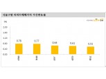 KB기준 주간아파트 서울 전지역 상승세 지속..상승률은 0.39%로 이전에 비해 둔화