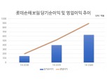 [금융사 2020 2분기 실적] 롯데손보, '비용 효율화' 전략 통했다…순익 59% 급증