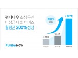 펀다, 소상공인 전용 비상금 대출 '펀다나우' 출시 100일만에 누적 대출액 164억원 돌파