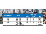 울산대현 시티프라디움, 평균 청약 당첨 가점 ‘46.29점’