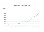 파운트 "누적 가입액 1500% 증가…펀드투자 대안으로 부상"